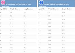 Child Height And Weight Chart Medguidance