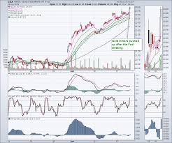 A Golden Rocket The Canadian Technician Stockcharts Com