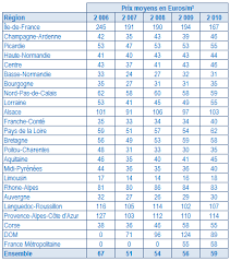 Smic = salaire minimum interprofessionnel de croissance. Evolution Prix Des Terrains A Batir