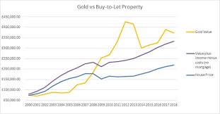 gold vs buy to let bullionbypost