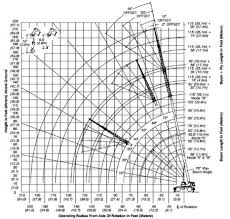 Load Charts For Cranes All West Crane Rigging