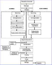 Flow Chart Of The Manufacture Of Skim And Semi Skim Yogurt