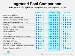 Maybe you would like to learn more about one of these? Fiberglass Vs Vinyl Pool Vs Concrete Pool Leisure Pools Canada