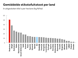 In deze wedstrijd speelt het bekende. Kan De Ruime Duitse Stikstofnorm Ook In Nederland Nos