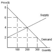 Consumer surplus decreases when price is set above the equilibrium price, but increases to a certain point when price is below the equilibrium price. Based On The Figure Above What Are The Equilibrium Price And Quantity Under Free Market Conditions What Are The Consumer Surplus And Producer Surplus Study Com