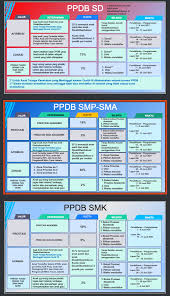 Ppdb jawa timur terdapat beberapa jalur yaitu jika dinyatakan diterima, maka dapat daftar ulang online pada tanggal 14 s.d 19 juni 2021, dengan mengunggah surat keterangan lulus/ijasah. Jadwal Ppdb 2021 Sd Smp Sma Smk Di Dki Jakarta Blog Pendidik