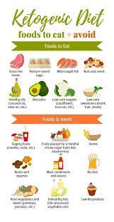 12 Things You Can And Can T Eat On A Keto Diet Feel The Burn Keto Diet Food List Diet Food List Ketogenic Diet Recipes