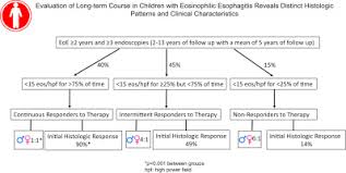 Evaluation of long-term course in children with eosinophilic esophagitis  reveals distinct histologic patterns and clinical characteristics