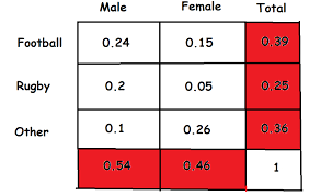 (2010), the cambridge dictionary of statistics, cambridge university press. Marginal Joint And Conditional Probabilities Explained By Data Scientist By Kurtis Pykes Towards Data Science