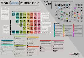 Nice Infographic From Inmotionhosting Com About Socialmedia Periodic Table P14g Social Media Infographic Social Media Measurement Social Media Apps