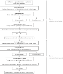 Measurement of seven different forms of motivation: Pdf Validation Of Malay Version Of Body Self Image Questionnaire Short Form Among Malaysian Young Adults Semantic Scholar
