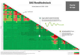 Im heutigen niedrigzinsumfeld liefern diese traditionellen formen des sparens. Dax Renditedreieck Platz Fur Ihr Logo In Den Jahren Von Ppt Herunterladen