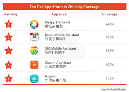 From here, you can upload your app's apk file individually to each app store you wish to publish, along with the supporting documentation you received through this process, which will be verified by each app … At Your Fingertips Approaching China S Mobile App Store Market China Briefing News