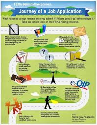 Employee Journey Map Example Employee Experience Journey Of A Job Application Customer Journeys For Journey Mapping Customer Journey Mapping Job Application