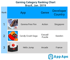 Steps to install graphics, customize the keyboard, fix errors to play smoothly the free fire (ff) redeem code has often been shared by garena to pamper the gamers and then exchange them for rewards in items. Most Played Games In January An Insight Into Gaming Apps In Germany India Indonesia And Brazil App Ape Lab