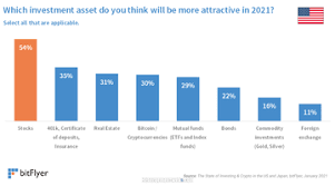 The investment asset will also seemingly encourage consumers and small shops to begin trading in cryptocurrencies. Report Bitcoin Overtakes Us Gold As 4th Most Popular Investment Vehicle Bitcoin News