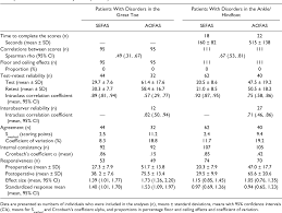 Football live scores on sofascore livescore from 600+ soccer leagues. Pdf Comparison Of The Self Reported Foot And Ankle Score Sefas And The American Orthopedic Foot And Ankle Society Score Aofas Semantic Scholar