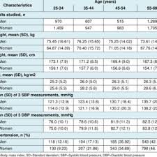 10 image result for blood pressure chart by age and gender