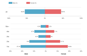 Tiktok Revenue And Usage Statistics 2019 Business Of Apps