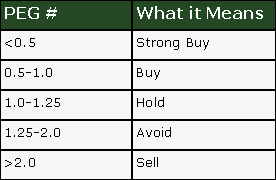 How To Interpret The Peg Ratio For A Stock Peg Ratio Stock Analysis Finance Investing