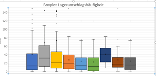 Boxplots Standardabweichung Einfugen Wie Excel Computer Hilfestellung Boxplot