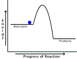 How Can I Draw A Simple Energy Profile For An Exothermic