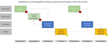 Applied Corporate Financial Modeling Fp A Trends