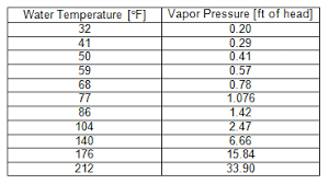 Hvac Equipment And Systems Net Positive Suction Head For The Mechanical Pe Exam