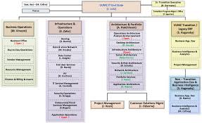 future vumc it organizational chart org about