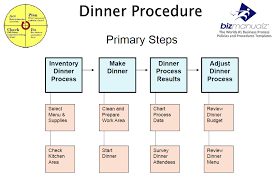 How Much Detail Goes Into A Procedure Business Process Procedure How To Plan