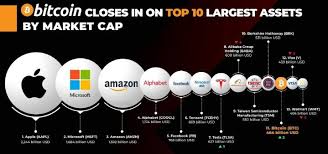 Market capitalisation is an indicator that measures and keeps track of the market value of a cryptocurrency. Bitcoin Closes In On The Top 10 Largest Assets By Market Cap Bitcoinca