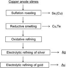 Recovery Of Silver And Gold From Copper Anode Slimes