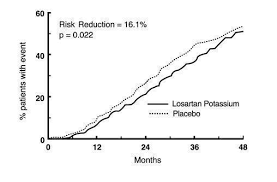 Losartan Potassium Tablets Usp For Oral Use