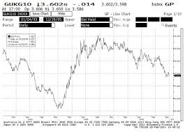 Should Investors Retain Bonds In Their Portfolio London