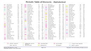 In chemistry and physics, atomic mass (formerly known as atomic weight) is the mass of an atom expressed in unified atomic mass units (u). Buy Periodic Table Reference Microsoft Store En Ge