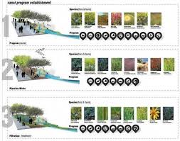 Landscape Gardening Books Pdf Principles Of Landscape Gardening Pdf Landscape Design Landscape Plans Landscape Architecture