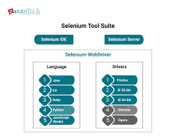Implementing Selenium For Test Automation In Enterprises Benefits