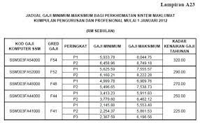 Kerajaan bersetuju memberikan kenaikan gaji bersamaan satu kenaikan gaji tahunan (kgt) kepada semua penjawat awam berkuat kuasa 1 julai 2018. Notakanan Memahami Maksud Jadual Gaji Minimum Maksimum Cute766