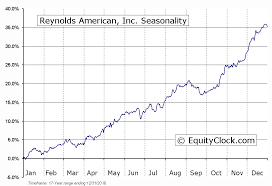 reynolds american inc nyse rai seasonal chart equity clock