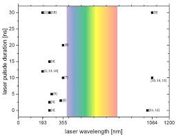 chart of the laser wavelengths and pulse durations applied