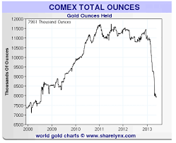 Chart Of The Day Epic Plunge In Total Comex Gold Inventory