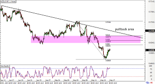 trade idea riding the bearish wave on nzd chf babypips com