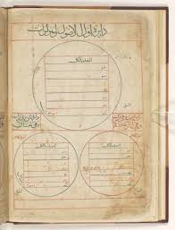 One is to write each line of the round on a separate staff, aligned vertically. Innovations In Music Notation In Late Medieval Syria British Library Manuscript Or 13019 Music Blog