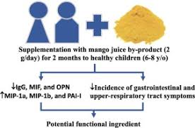Maybe you would like to learn more about one of these? A Mango Mangifera Indica L Juice By Product Reduces Gastrointestinal And Upper Respiratory Tract Infection Symptoms In Children Sciencedirect