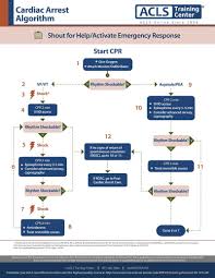 Acls algorithm overview each acls algorithm is designed to simplify the process for the management and treatment of patients experiencing a cardiovascular emergency or progressing toward a cardiovascular emergency. Acls Cardiac Arrest Algorithm Medictests