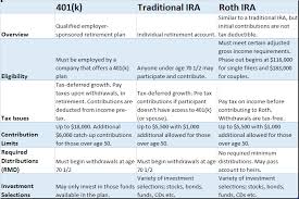 401 K Vs Ira How To Decide Human Interest