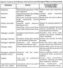 air pollution sources and control with diagram