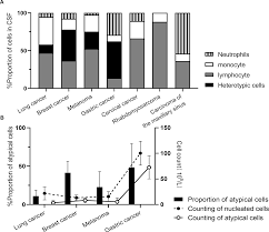Image result for Cerebrospinal Fluid Color