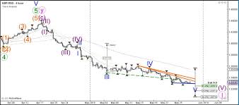 gbp usd descending wedge chart pattern favors bearish break