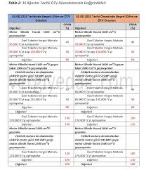 Birçok üründen alınan ötv, lüks beyaz eşyaları, insan sağlığına zarar evren ürünlerde ötv istenmektedir. Otomobilde Otv Duzenlemesi Ne Anlama Geliyor Sputnik Turkiye